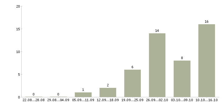 Работа маркетолог pr Санкт-петербург - Число вакансий Санкт-петербург по специальности маркетолог pr за 2 месяца