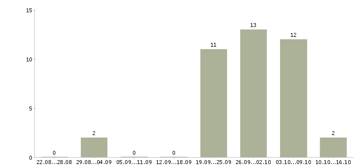 Работа менеджер в мебельный салон Санкт-петербург - Число вакансий Санкт-петербург по специальности менеджер в мебельный салон за 2 месяца