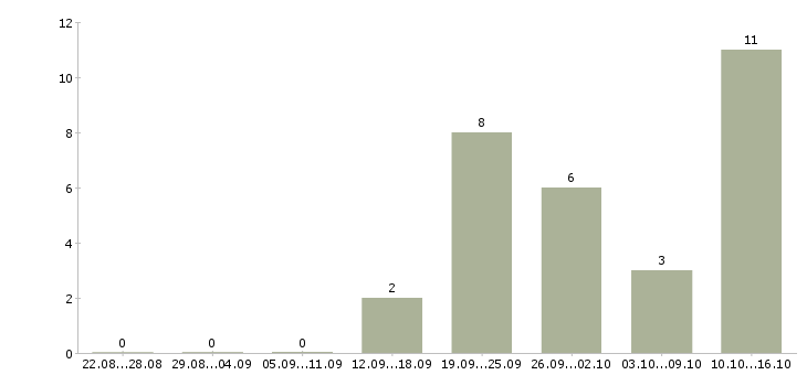 Работа менеджер по продажам в типографию Санкт-петербург - Число вакансий Санкт-петербург по специальности менеджер по продажам в типографию за 2 месяца