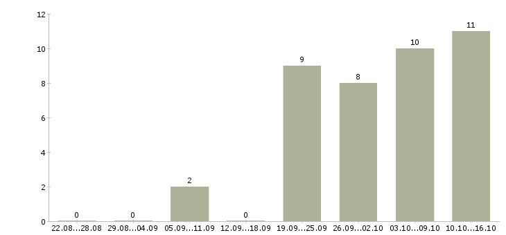 Работа разработчик приложений для ios Санкт-петербург - Число вакансий Санкт-петербург по специальности разработчик приложений для ios за 2 месяца