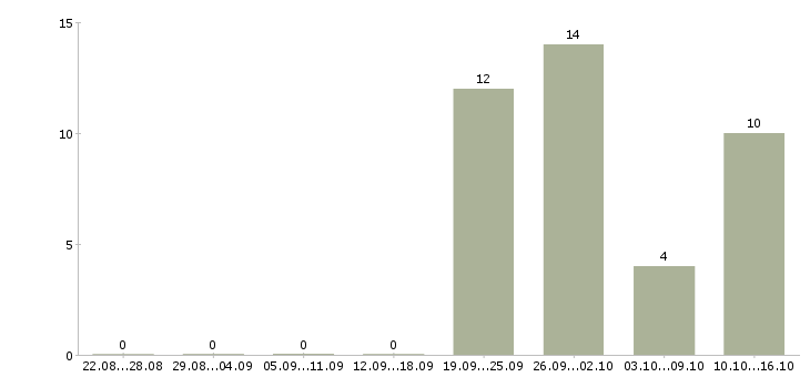 Работа специалист по наружной рекламе Санкт-петербург - Число вакансий Санкт-петербург по специальности специалист по наружной рекламе за 2 месяца