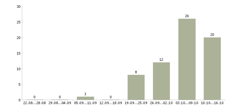 Работа уборщик зала Санкт-петербург - Число вакансий Санкт-петербург по специальности уборщик зала за 2 месяца