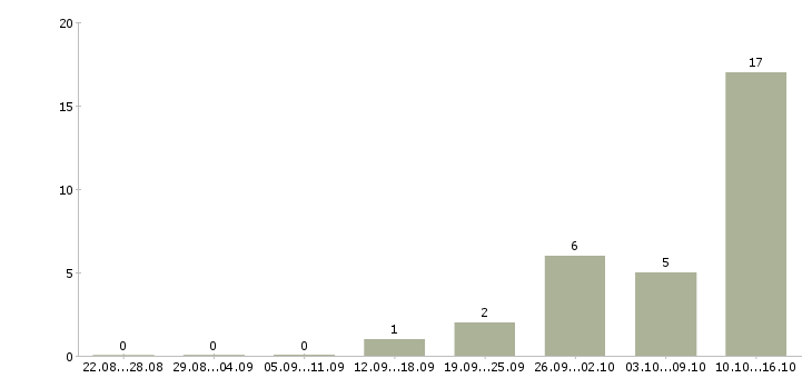 Работа комплектовщик склада одежды Татарстан - Число вакансий Татарстан по специальности комплектовщик склада одежды за 2 месяца