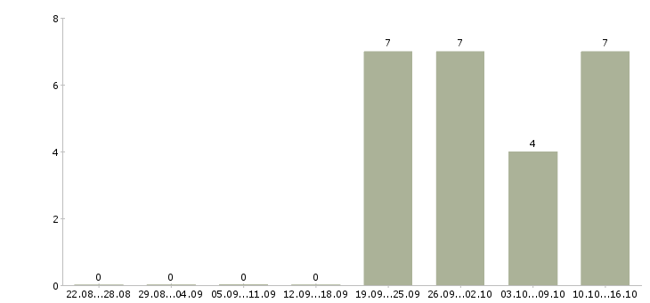 Работа партнеры в интернет бизнес Татарстан - Число вакансий Татарстан по специальности партнеры в интернет бизнес за 2 месяца