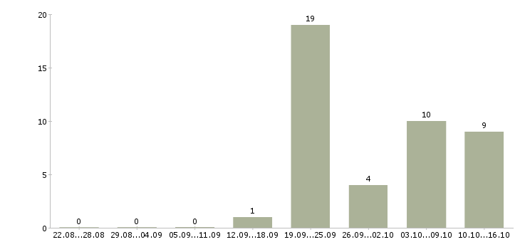Работа менеджер по работе с сотрудниками Хакасия - Число вакансий Хакасия по специальности менеджер по работе с сотрудниками за 2 месяца
