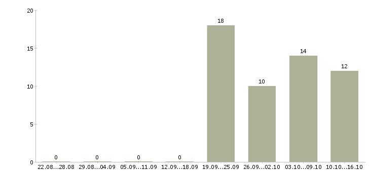 Работа требуется помощник менеджера Якутия - Число вакансий Якутия по специальности требуется помощник менеджера за 2 месяца