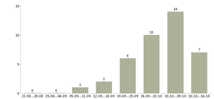 Работа стабильная в интернете в Ангарске - Число вакансий в Ангарске по специальности стабильная в интернете за 2 месяца