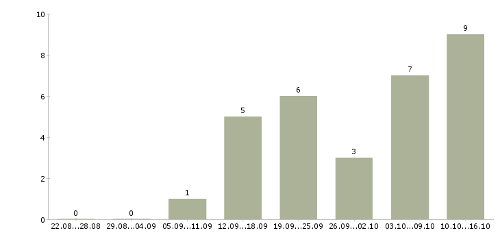 Работа специалист опыт в банке в Архангельске - Число вакансий в Архангельске по специальности специалист опыт в банке за 2 месяца