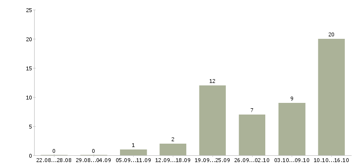 Работа требуются консультанты в компанию в Архангельске - Число вакансий в Архангельске по специальности требуются консультанты в компанию за 2 месяца