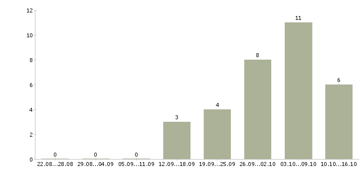 Работа возможность дополнительного дохода в Барнауле - Число вакансий в Барнауле по специальности возможность дополнительного дохода за 2 месяца