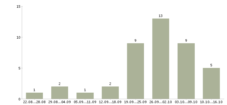 Работа менеджер по офисным продажам в Барнауле - Число вакансий в Барнауле по специальности менеджер по офисным продажам за 2 месяца