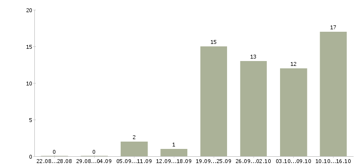 Работа продавец консультант торгового зала в Барнауле - Число вакансий в Барнауле по специальности продавец консультант торгового зала за 2 месяца