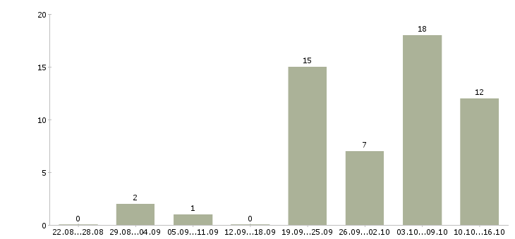 Работа обучаясь зарабатывай в Брянске - Число вакансий в Брянске по специальности обучаясь зарабатывай за 2 месяца