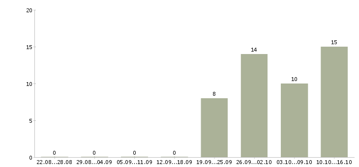 Работа менеджер по продажам гсм в Владивостоке - Число вакансий в Владивостоке по специальности менеджер по продажам гсм за 2 месяца