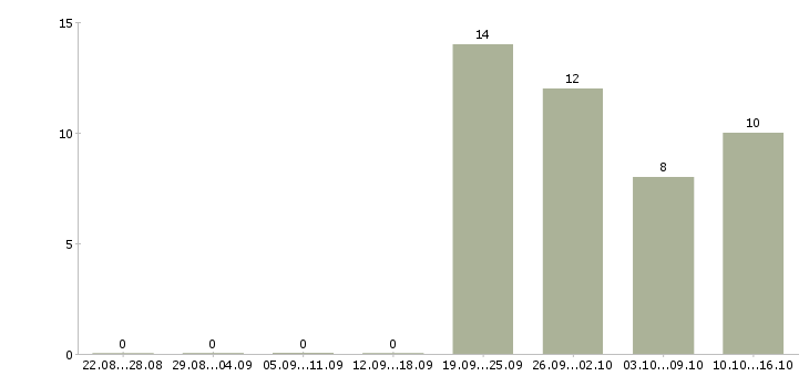 Работа рабочий сферы обслуживания в Владивостоке - Число вакансий в Владивостоке по специальности рабочий сферы обслуживания за 2 месяца