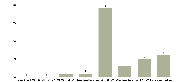 Работа сотрудник на частичную занятость в Владимире - Число вакансий в Владимире по специальности сотрудник на частичную занятость за 2 месяца