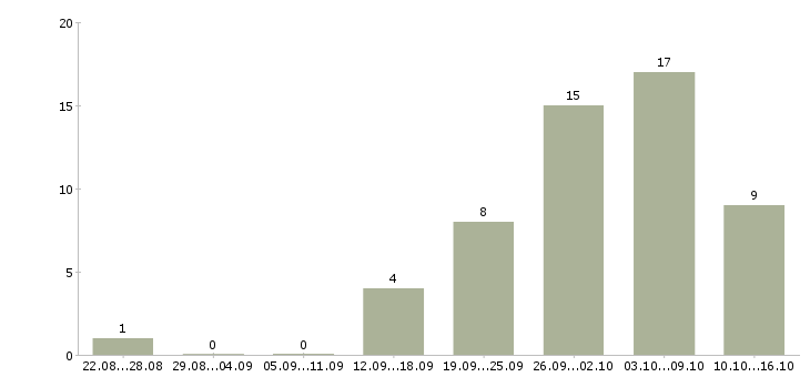 Работа требуется сотрудник для интернет магазина в Владимире - Число вакансий в Владимире по специальности требуется сотрудник для интернет магазина за 2 месяца