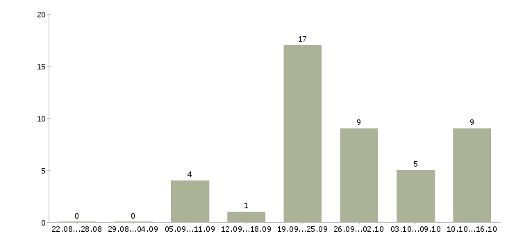 Работа специалист для работы на пк в Вологде - Число вакансий в Вологде по специальности специалист для работы на пк за 2 месяца