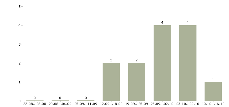 Работа грузчик разнорабочий на вахту в Воронеже - Число вакансий в Воронеже по специальности грузчик разнорабочий на вахту за 2 месяца