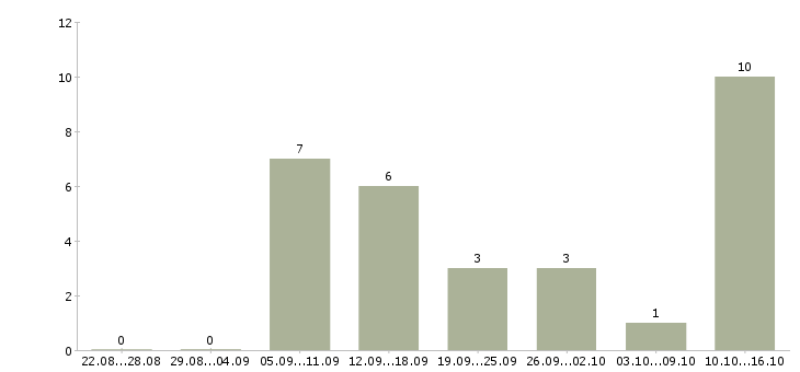 Работа оператор холодных звонков в Воронеже - Число вакансий в Воронеже по специальности оператор холодных звонков за 2 месяца
