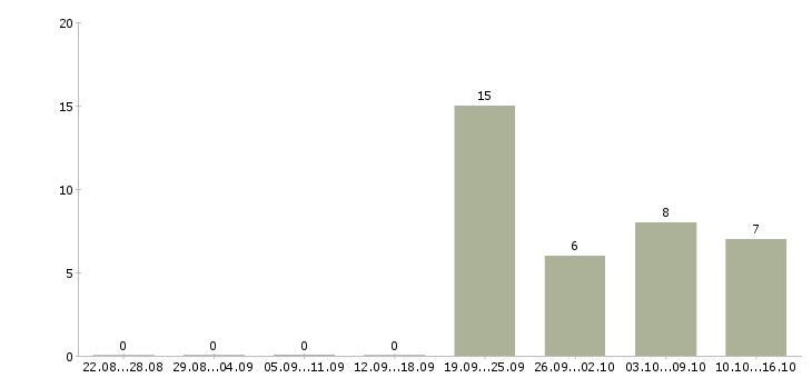 Работа специалист по работе с информацией в Дзержинске - Число вакансий в Дзержинске по специальности специалист по работе с информацией за 2 месяца