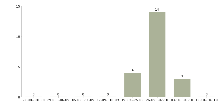 Работа менеджер по заселению в Екатеринбурге - Число вакансий в Екатеринбурге по специальности менеджер по заселению за 2 месяца