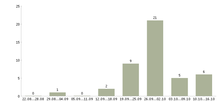 Работа менеджер по проектным продажам в Екатеринбурге - Число вакансий в Екатеринбурге по специальности менеджер по проектным продажам за 2 месяца