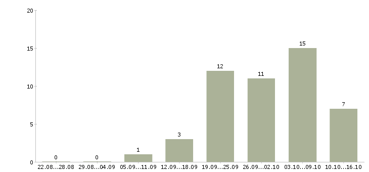 Работа рабочий ежедневные выплаты в Екатеринбурге - Число вакансий в Екатеринбурге по специальности рабочий ежедневные выплаты за 2 месяца
