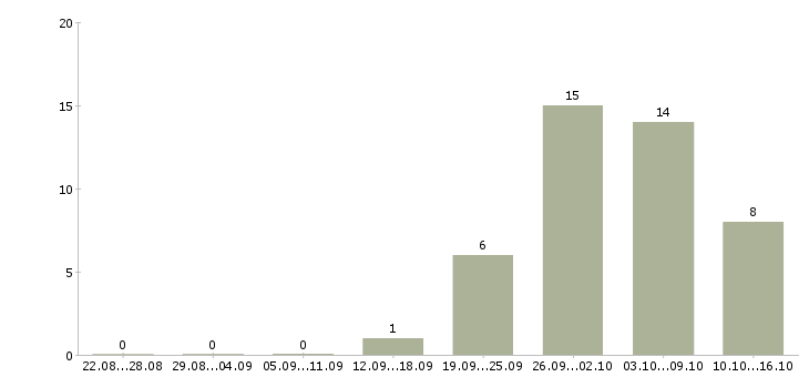 Работа специалист по предоставлению услуг в Екатеринбурге - Число вакансий в Екатеринбурге по специальности специалист по предоставлению услуг за 2 месяца