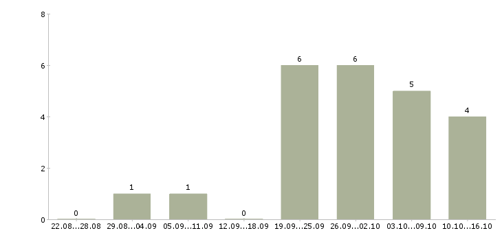 Работа инженер по сопровождению в Ижевске - Число вакансий в Ижевске по специальности инженер по сопровождению за 2 месяца