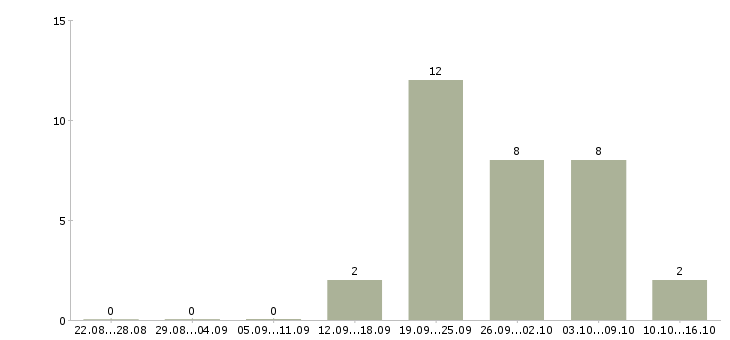 Работа менеджер по обеспечению продаж в Ижевске - Число вакансий в Ижевске по специальности менеджер по обеспечению продаж за 2 месяца
