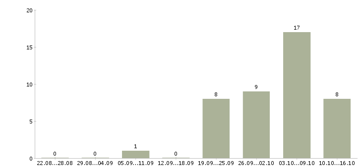 Работа менеджер проекта в сети в Иркутске - Число вакансий в Иркутске по специальности менеджер проекта в сети за 2 месяца