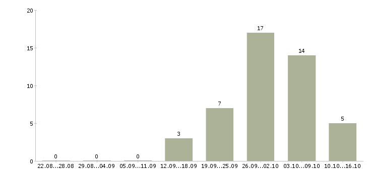 Работа специалист поддержки клиентов в Иркутске - Число вакансий в Иркутске по специальности специалист поддержки клиентов за 2 месяца