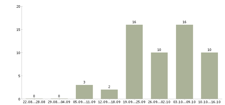 Работа требуется сотрудник на удаленную работу в Иркутске - Число вакансий в Иркутске по специальности требуется сотрудник на удаленную работу за 2 месяца