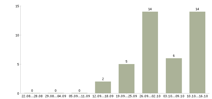 Работа руководитель отдела корпоративных продаж в Казани - Число вакансий в Казани по специальности руководитель отдела корпоративных продаж за 2 месяца