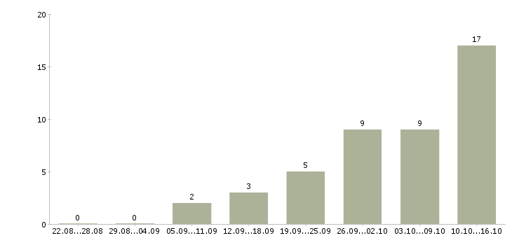 Работа специалисты для работы на дому в Калуге - Число вакансий в Калуге по специальности специалисты для работы на дому за 2 месяца