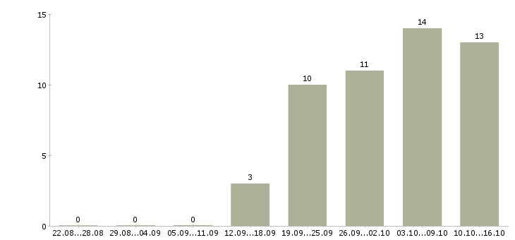 Работа активные люди в интернете в Кемерово - Число вакансий в Кемерово по специальности активные люди в интернете за 2 месяца