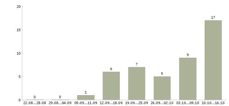 Работа менеджер через интернет в Кемерово - Число вакансий в Кемерово по специальности менеджер через интернет за 2 месяца