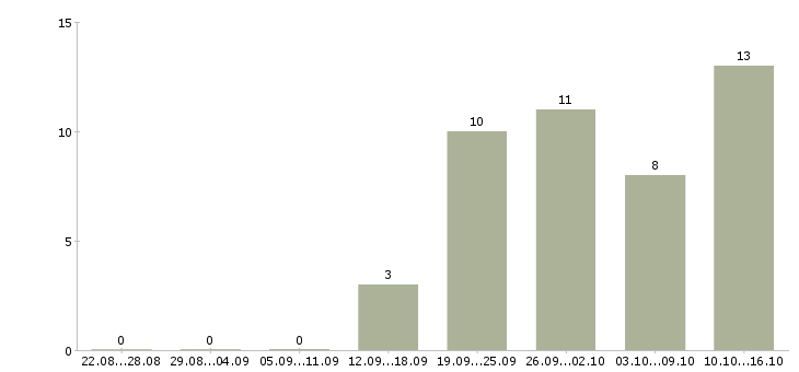 Работа менеджер эффективных продаж в Кемерово - Число вакансий в Кемерово по специальности менеджер эффективных продаж за 2 месяца
