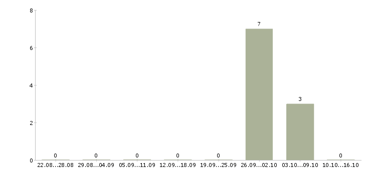 Работа специалист по обработке информации в Кирове - Число вакансий в Кирове по специальности специалист по обработке информации за 2 месяца