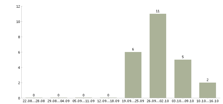 Работа сотрудник для работы в офисе в Коломне - Число вакансий в Коломне по специальности сотрудник для работы в офисе за 2 месяца