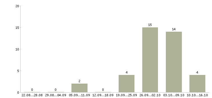 Работа желающим зарабатывать в Костроме - Число вакансий в Костроме по специальности желающим зарабатывать за 2 месяца