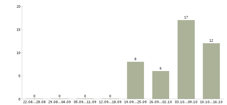 Работа клиентский менеджер по продажам в Костроме - Число вакансий в Костроме по специальности клиентский менеджер по продажам за 2 месяца