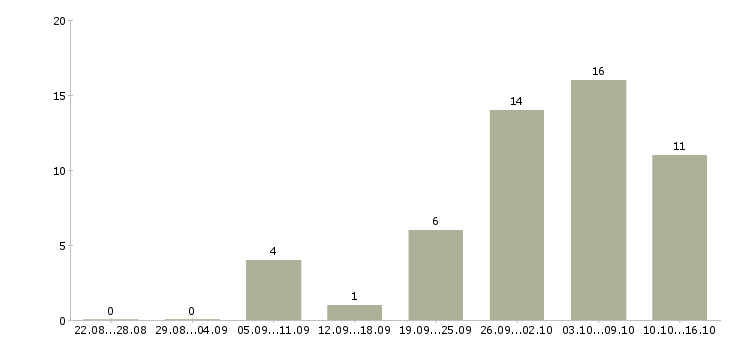 Работа специалист агентство недвижимости в Краснодаре - Число вакансий в Краснодаре по специальности специалист агентство недвижимости за 2 месяца