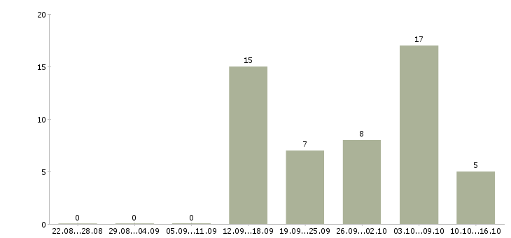 Работа кассир в сеть магазинов в Красноярске - Число вакансий в Красноярске по специальности кассир в сеть магазинов за 2 месяца