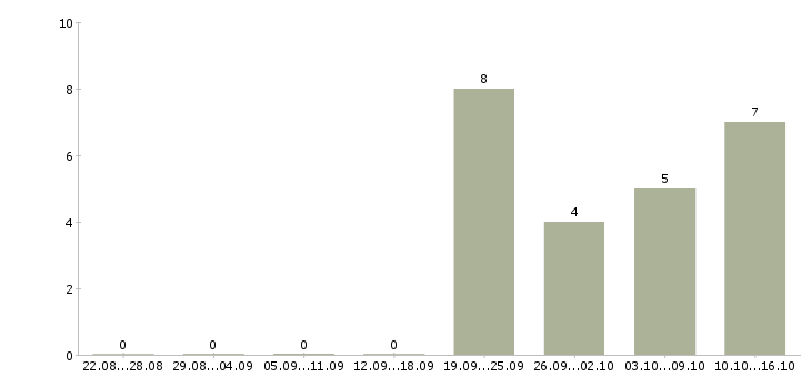 Работа менеджер по продаже финансовых услуг в Красноярске - Число вакансий в Красноярске по специальности менеджер по продаже финансовых услуг за 2 месяца