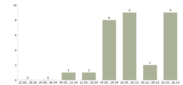 Работа специалист отдела проектов в Красноярске - Число вакансий в Красноярске по специальности специалист отдела проектов за 2 месяца