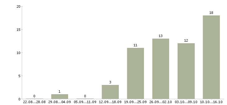 Работа техник отдела продаж в Красноярске - Число вакансий в Красноярске по специальности техник отдела продаж за 2 месяца