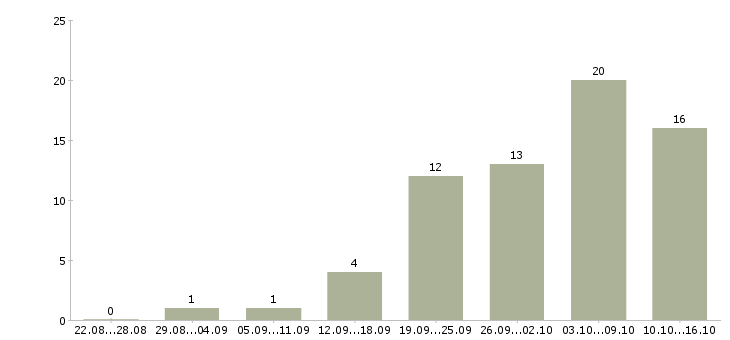 Работа дома в сети интернет в Курске - Число вакансий в Курске по специальности дома в сети интернет за 2 месяца