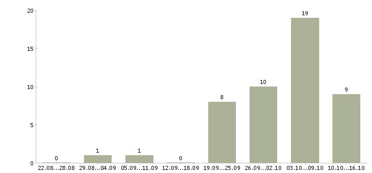 Работа желающим зарабатывать в Липецке - Число вакансий в Липецке по специальности желающим зарабатывать за 2 месяца